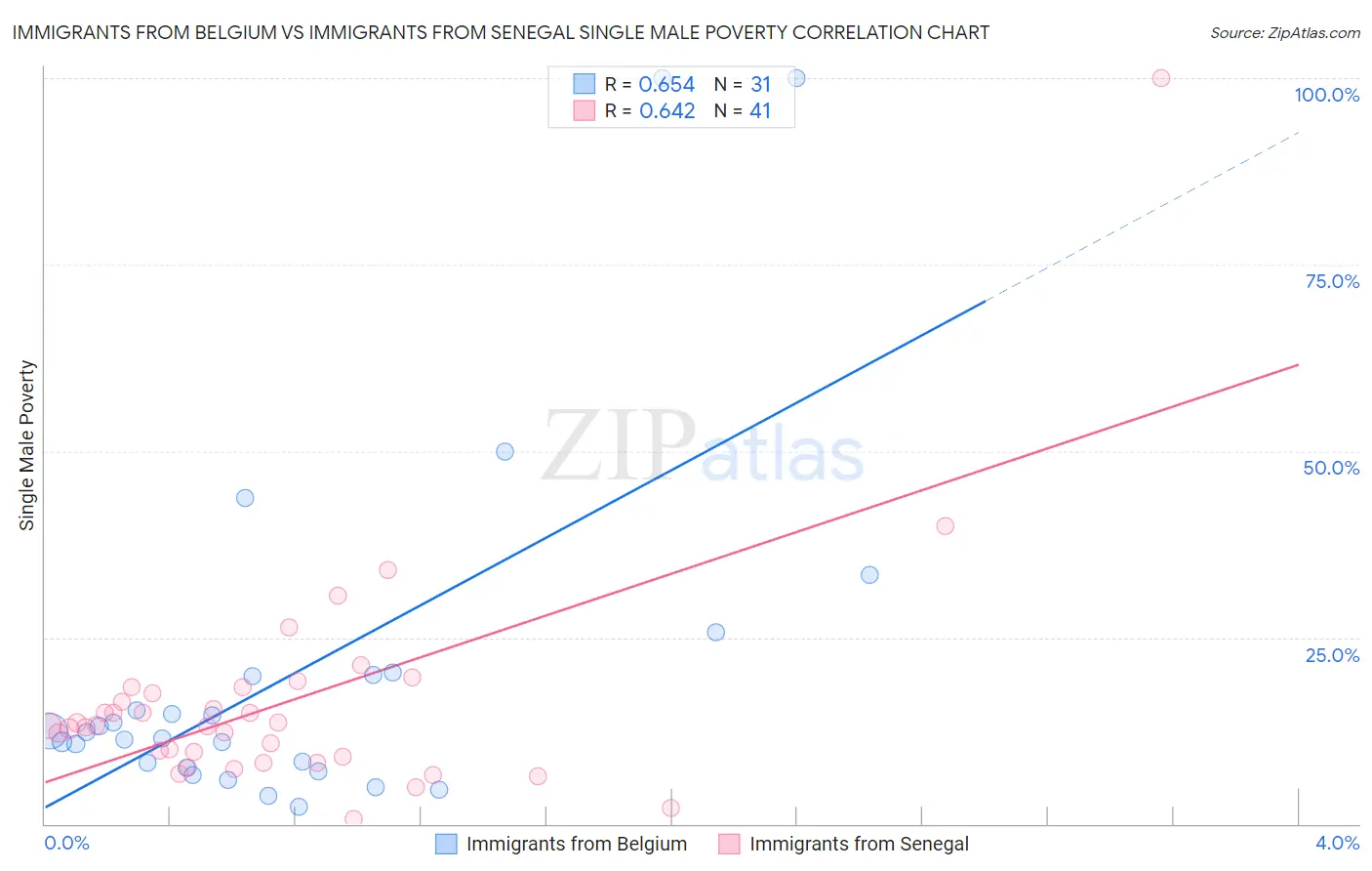 Immigrants from Belgium vs Immigrants from Senegal Single Male Poverty