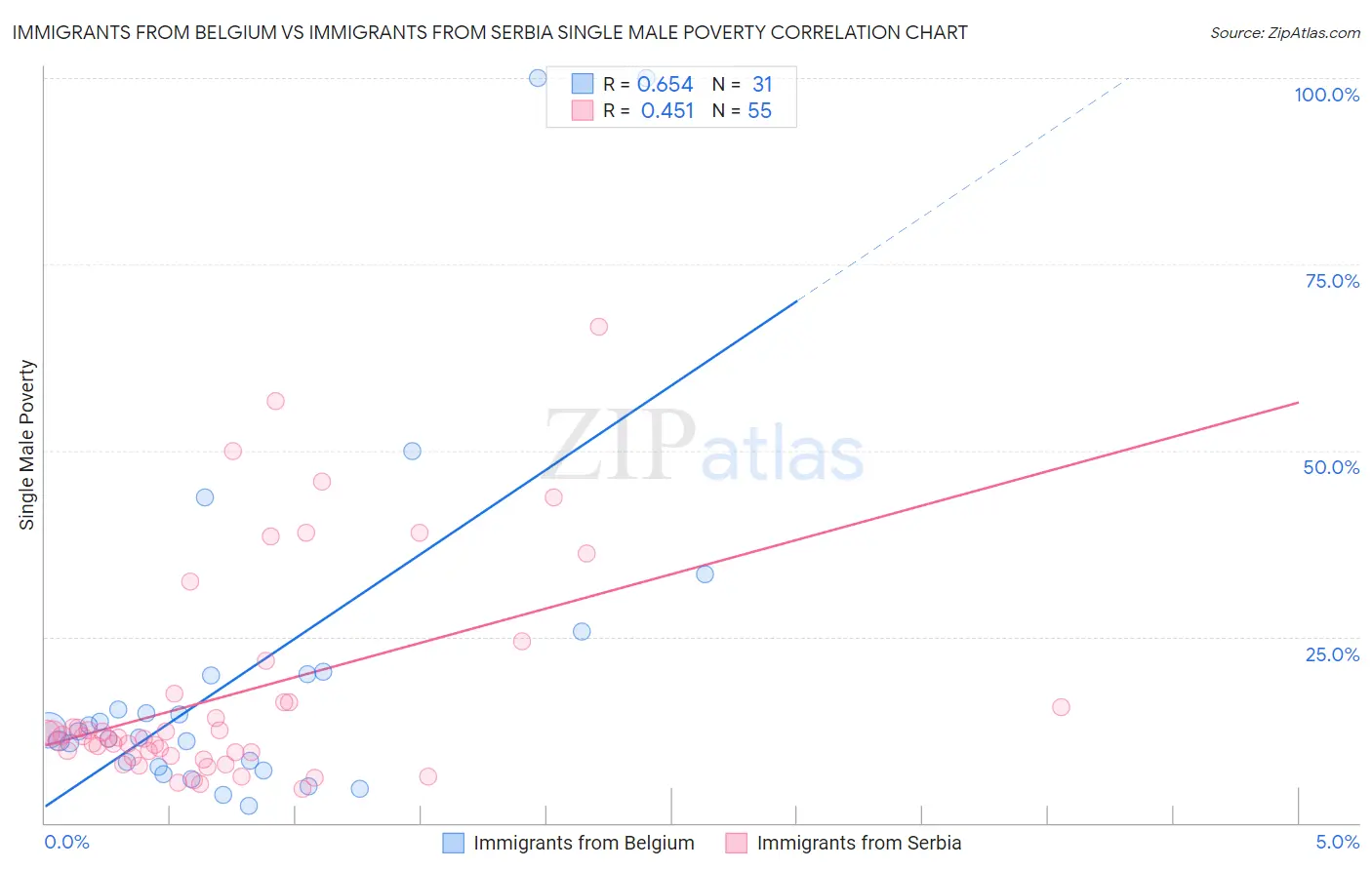Immigrants from Belgium vs Immigrants from Serbia Single Male Poverty