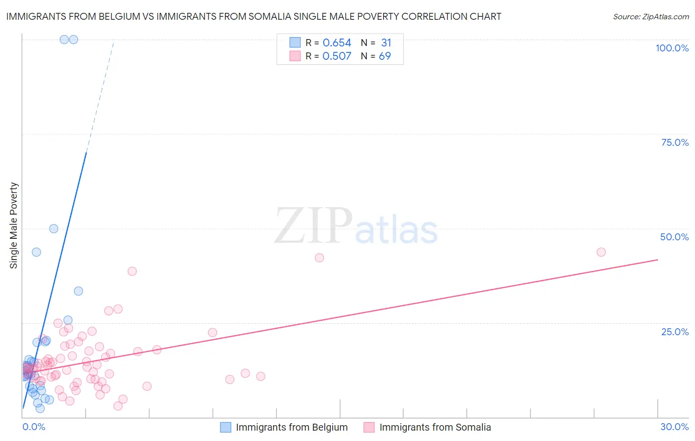 Immigrants from Belgium vs Immigrants from Somalia Single Male Poverty