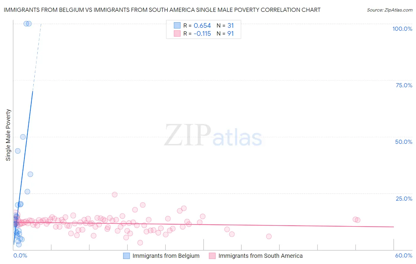 Immigrants from Belgium vs Immigrants from South America Single Male Poverty