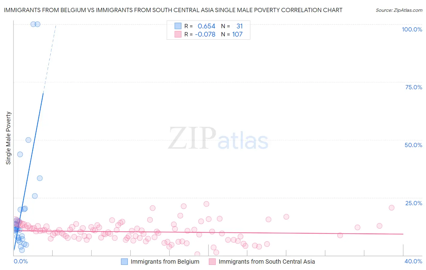 Immigrants from Belgium vs Immigrants from South Central Asia Single Male Poverty