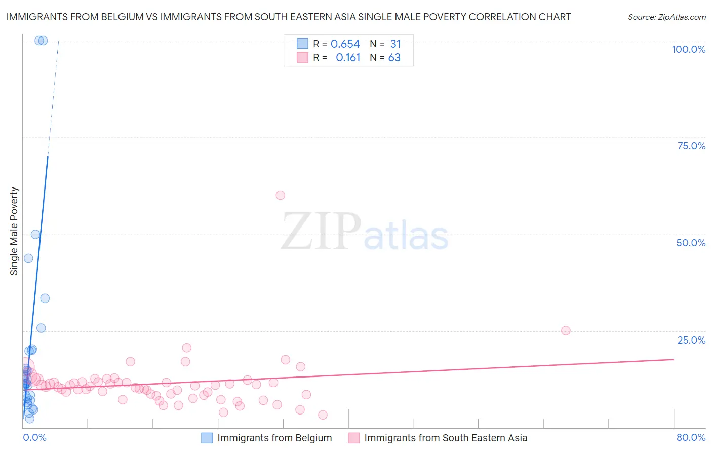 Immigrants from Belgium vs Immigrants from South Eastern Asia Single Male Poverty