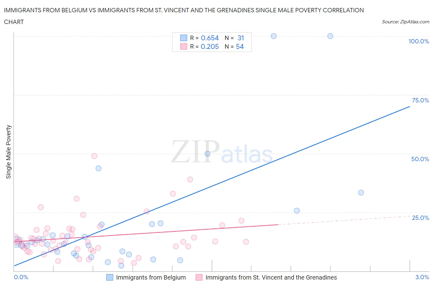 Immigrants from Belgium vs Immigrants from St. Vincent and the Grenadines Single Male Poverty