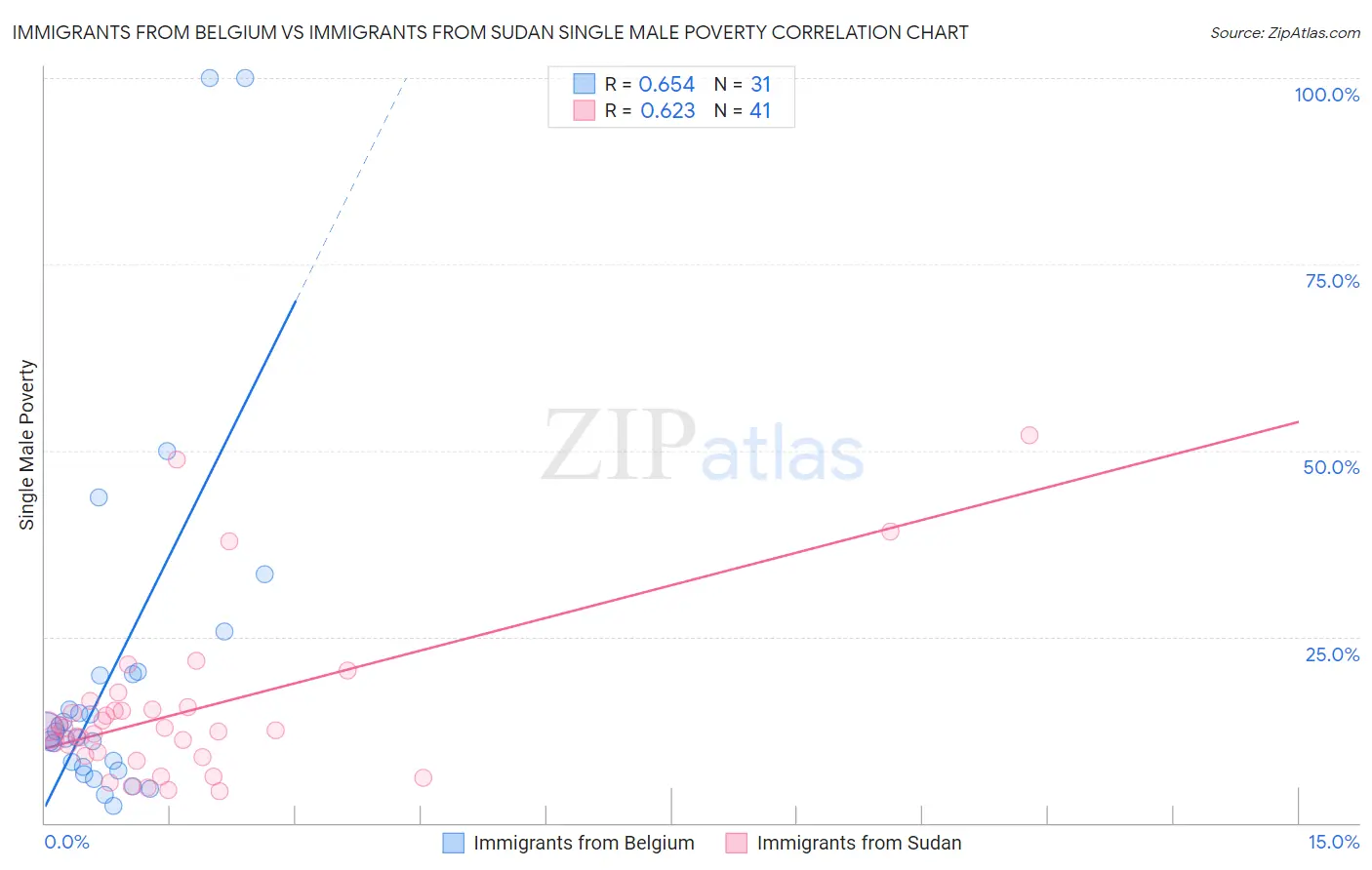 Immigrants from Belgium vs Immigrants from Sudan Single Male Poverty