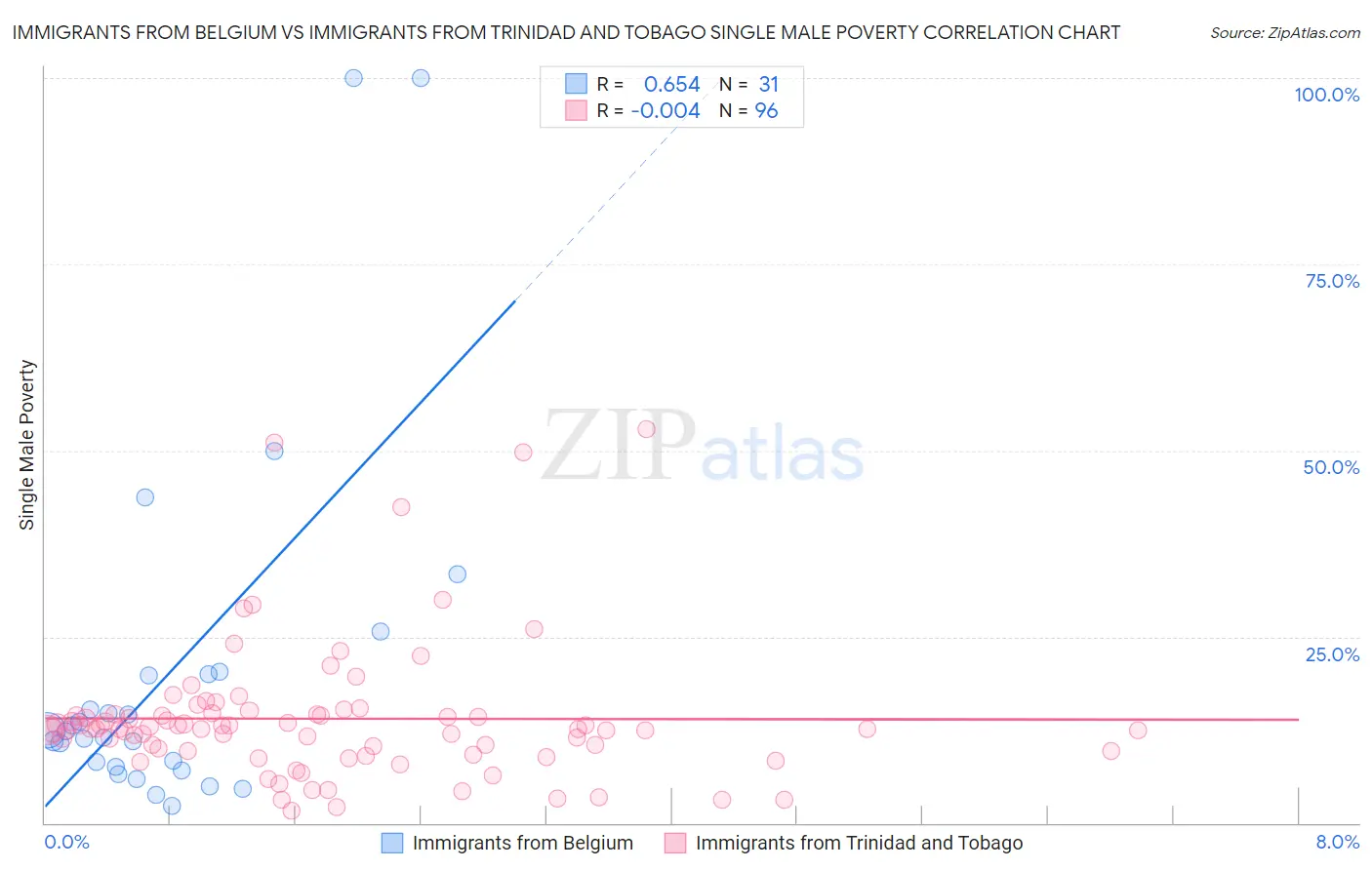 Immigrants from Belgium vs Immigrants from Trinidad and Tobago Single Male Poverty