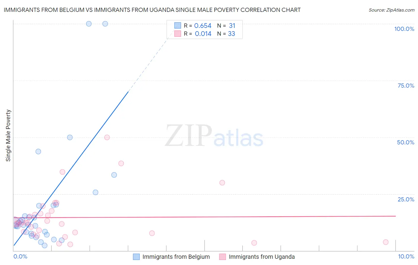 Immigrants from Belgium vs Immigrants from Uganda Single Male Poverty