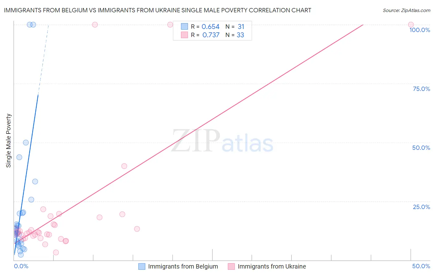 Immigrants from Belgium vs Immigrants from Ukraine Single Male Poverty