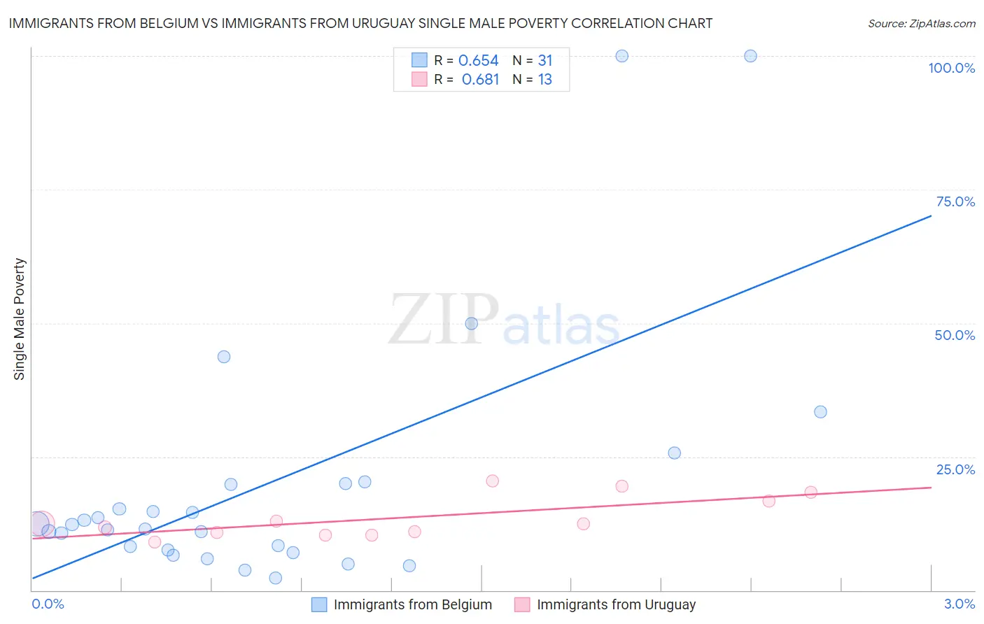 Immigrants from Belgium vs Immigrants from Uruguay Single Male Poverty