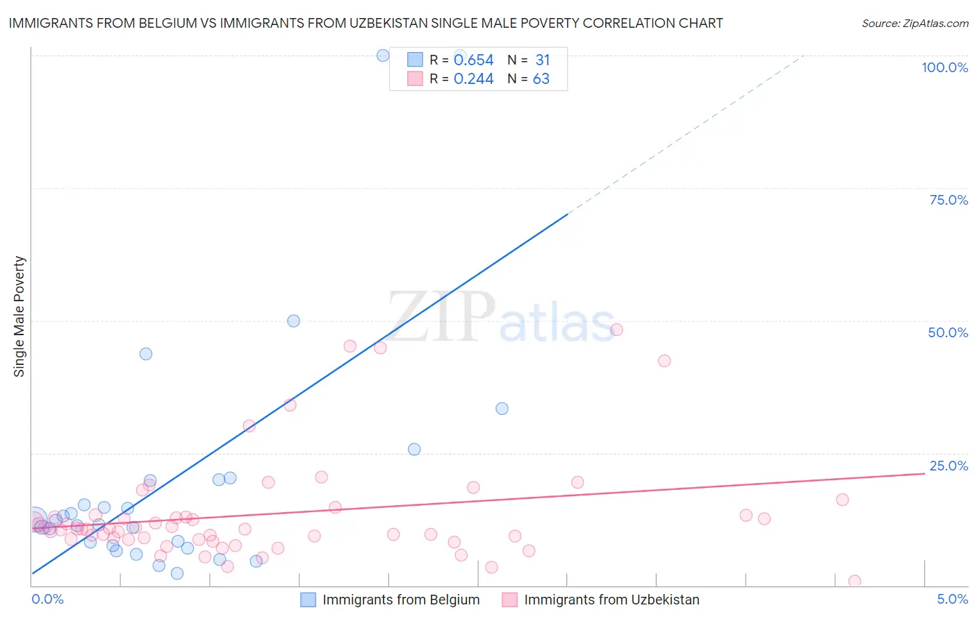 Immigrants from Belgium vs Immigrants from Uzbekistan Single Male Poverty