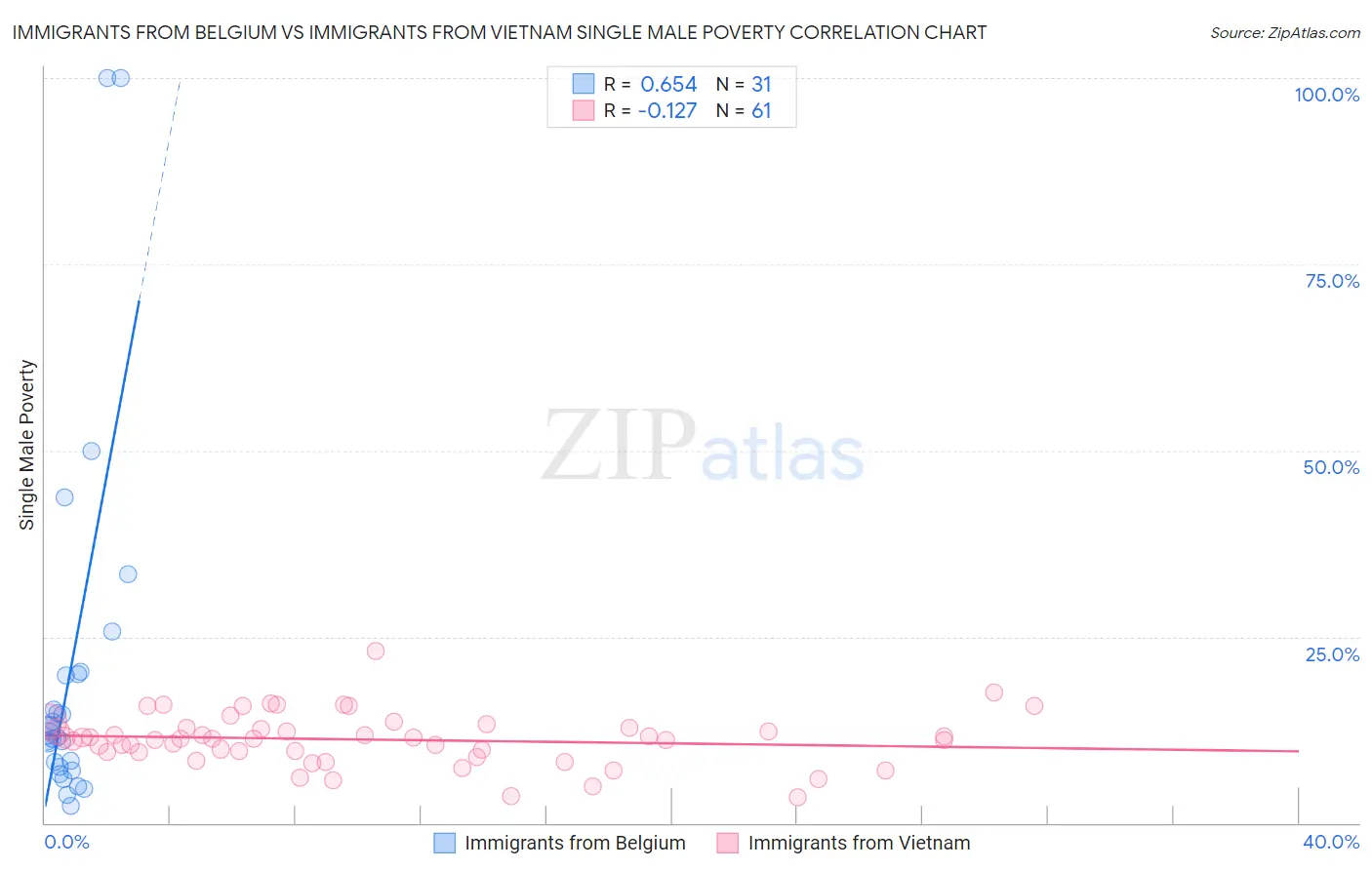 Immigrants from Belgium vs Immigrants from Vietnam Single Male Poverty