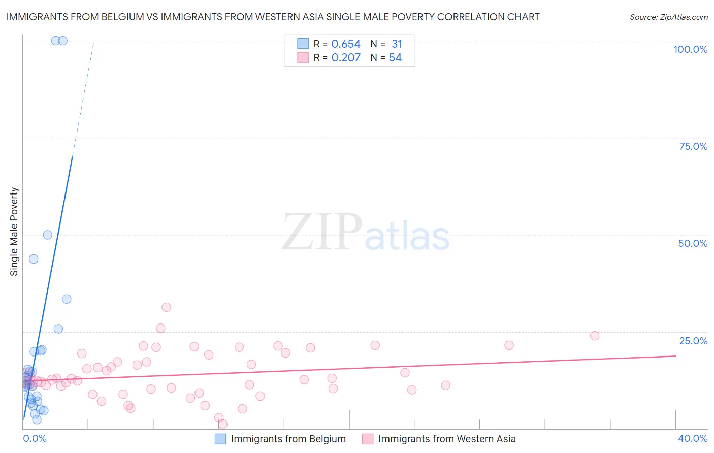 Immigrants from Belgium vs Immigrants from Western Asia Single Male Poverty