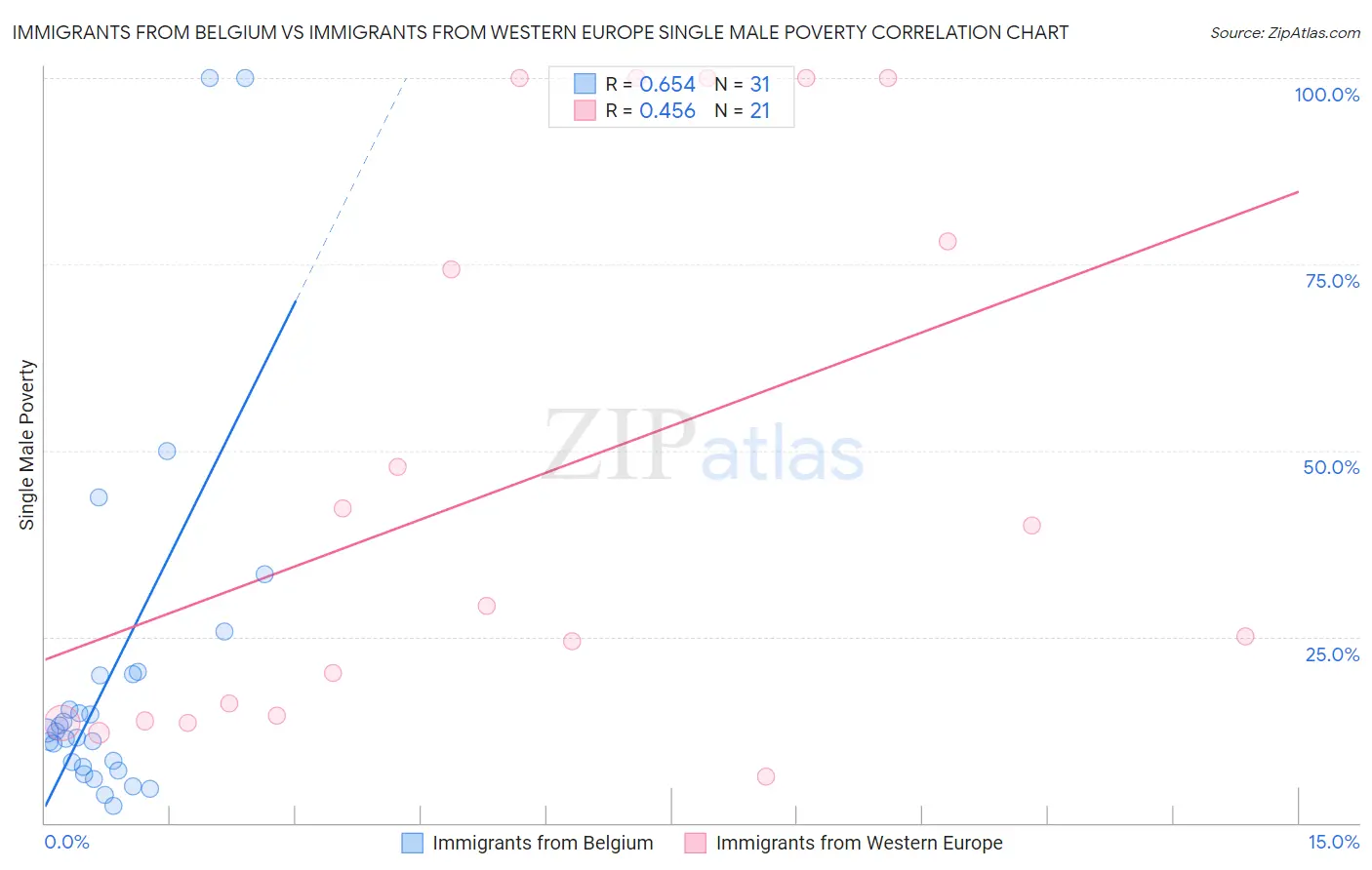 Immigrants from Belgium vs Immigrants from Western Europe Single Male Poverty