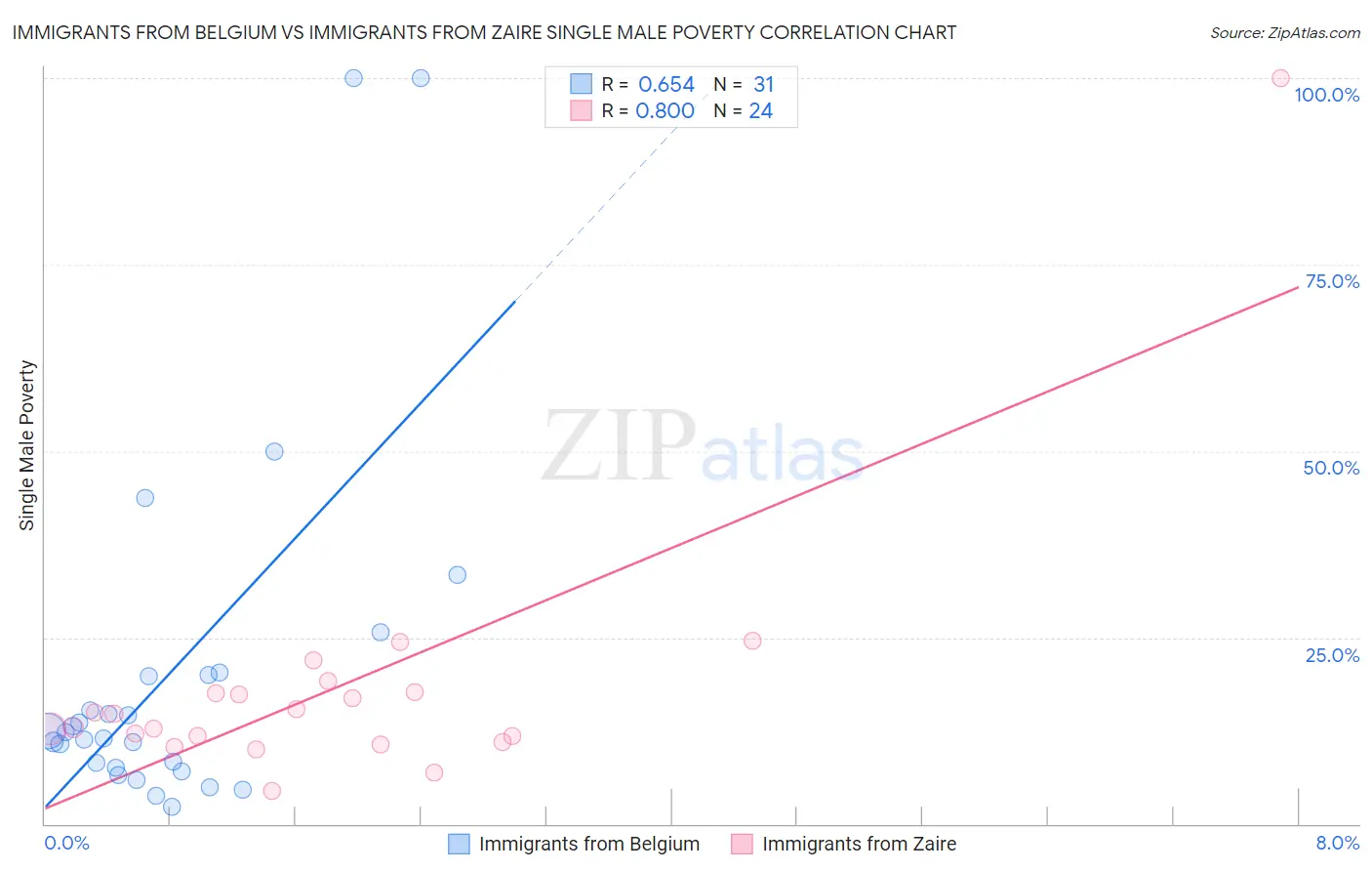Immigrants from Belgium vs Immigrants from Zaire Single Male Poverty