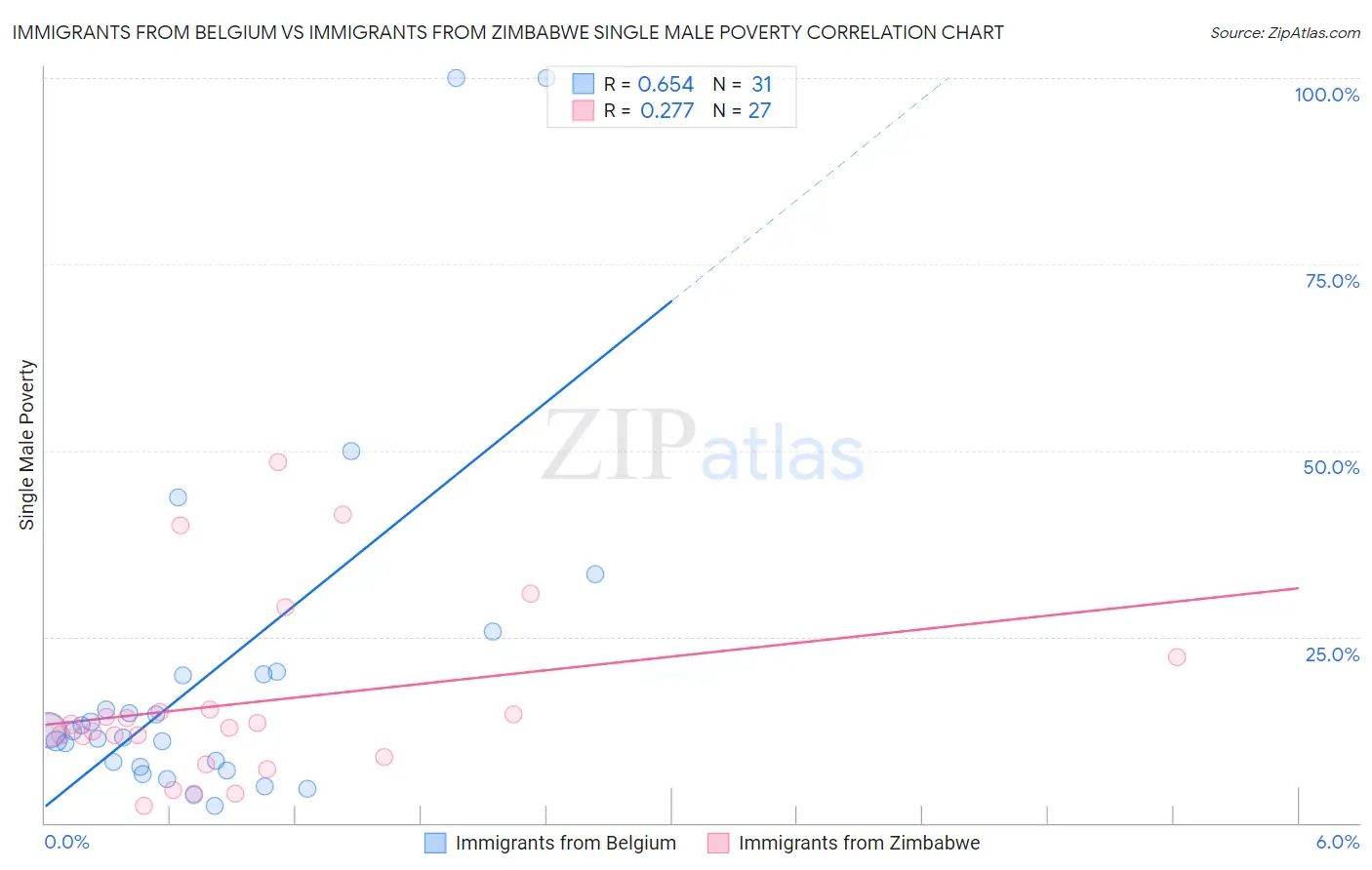 Immigrants from Belgium vs Immigrants from Zimbabwe Single Male Poverty