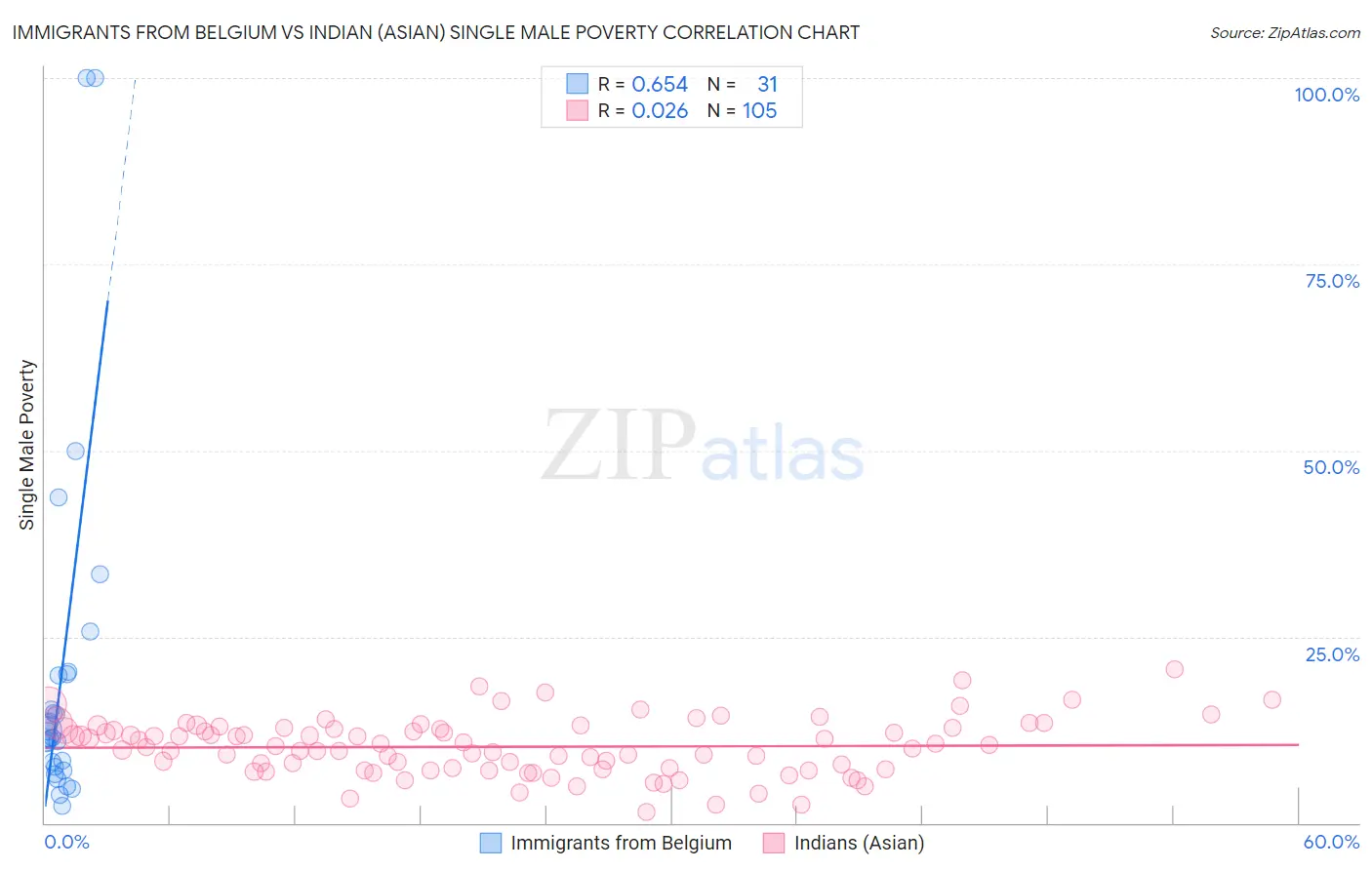 Immigrants from Belgium vs Indian (Asian) Single Male Poverty