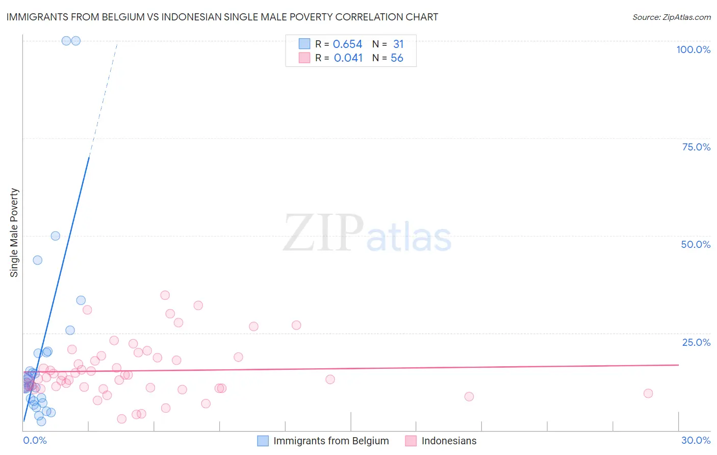 Immigrants from Belgium vs Indonesian Single Male Poverty