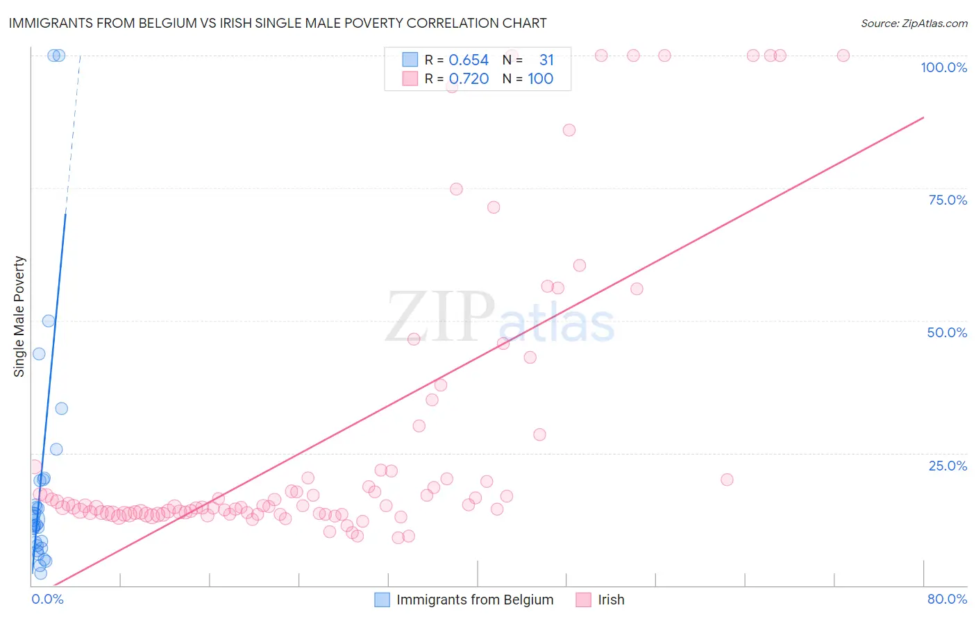 Immigrants from Belgium vs Irish Single Male Poverty