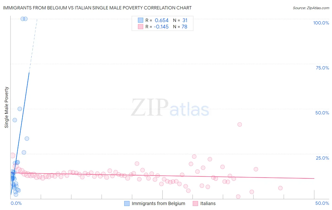 Immigrants from Belgium vs Italian Single Male Poverty