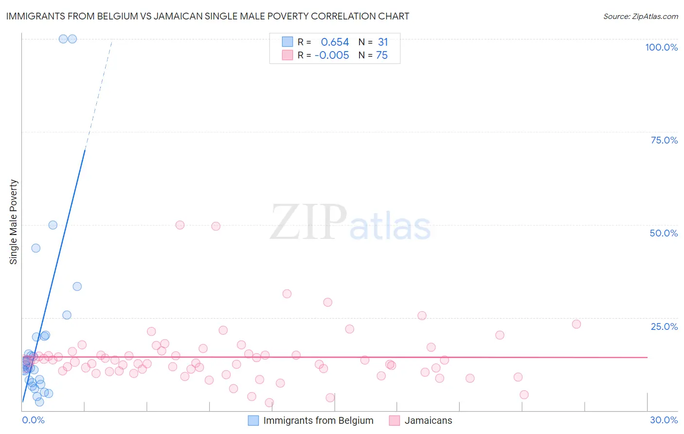 Immigrants from Belgium vs Jamaican Single Male Poverty