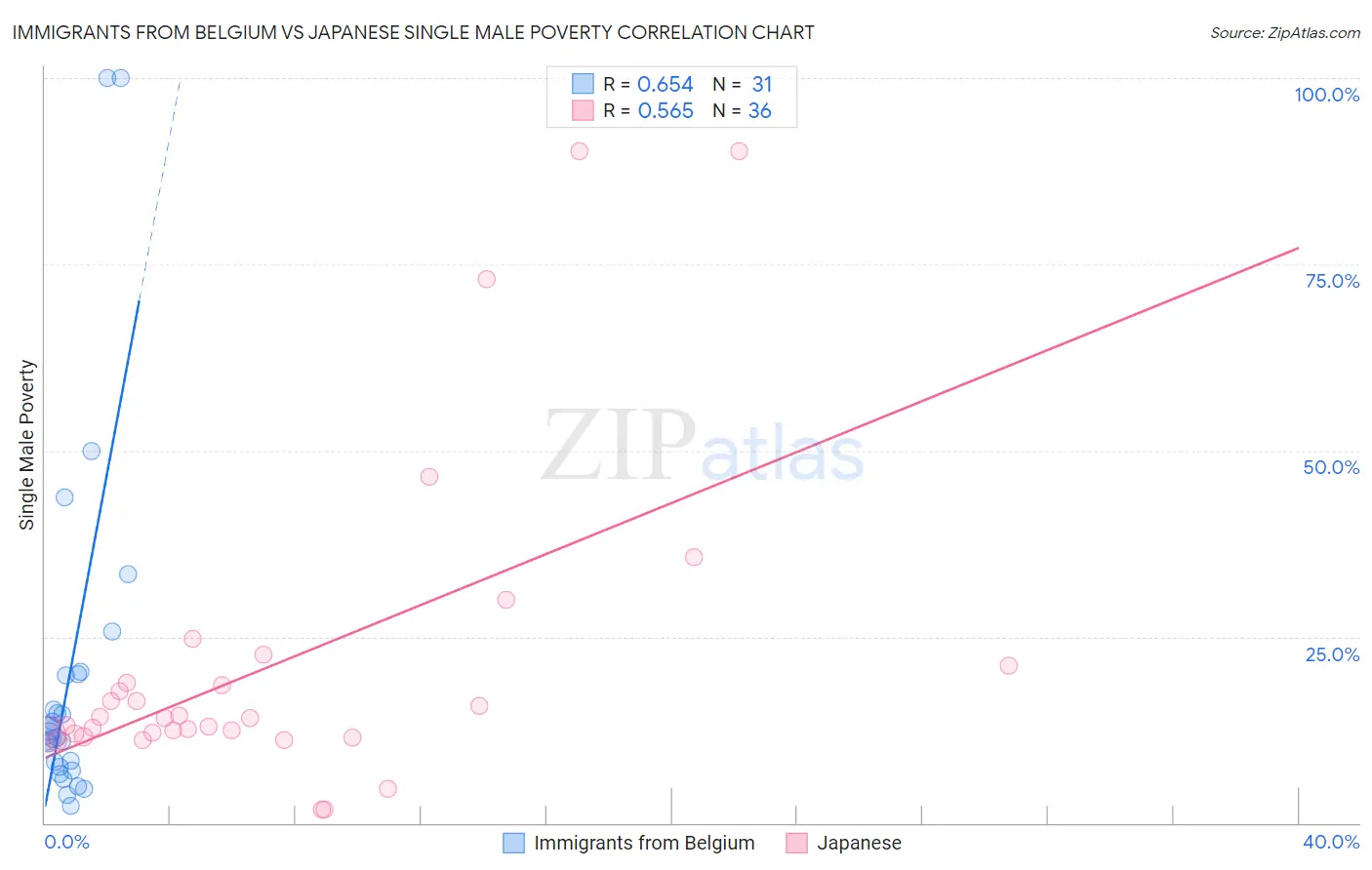 Immigrants from Belgium vs Japanese Single Male Poverty