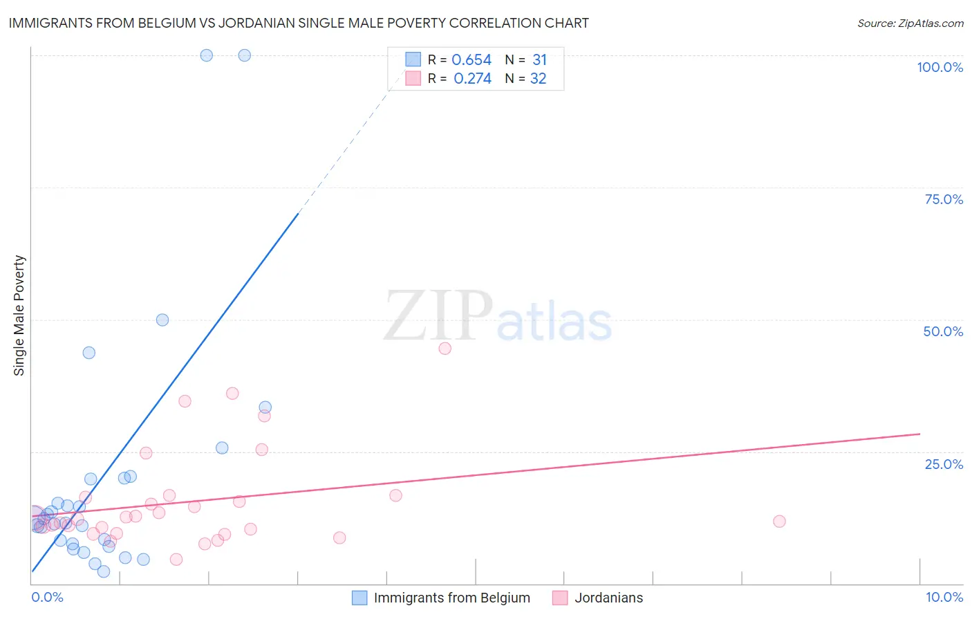 Immigrants from Belgium vs Jordanian Single Male Poverty