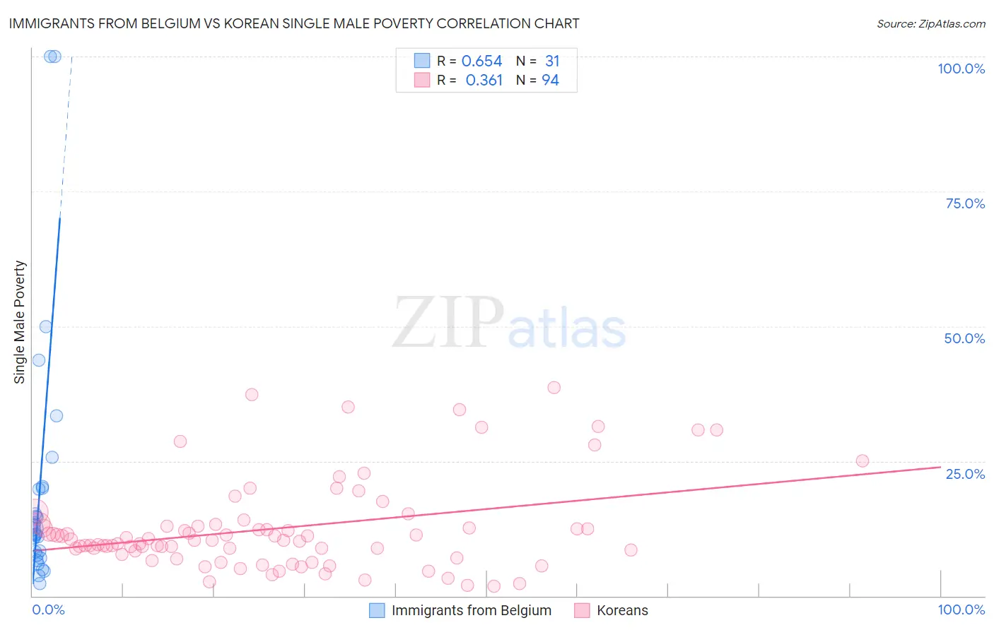 Immigrants from Belgium vs Korean Single Male Poverty