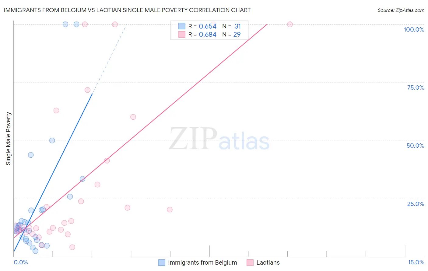 Immigrants from Belgium vs Laotian Single Male Poverty