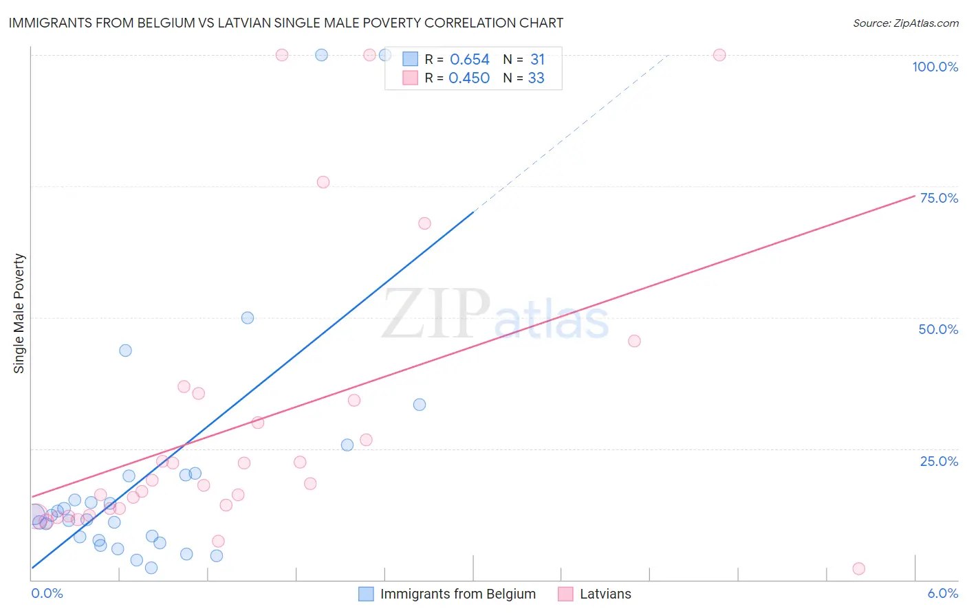 Immigrants from Belgium vs Latvian Single Male Poverty