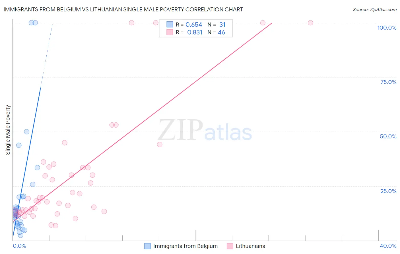 Immigrants from Belgium vs Lithuanian Single Male Poverty