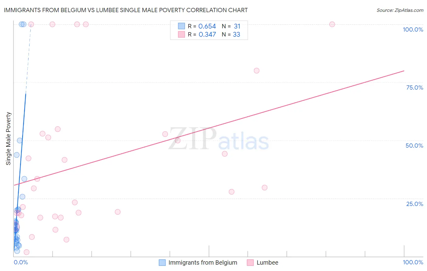 Immigrants from Belgium vs Lumbee Single Male Poverty