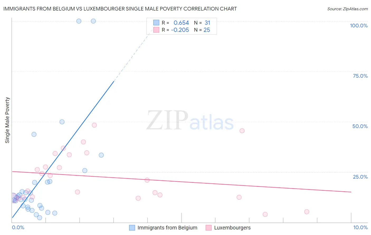 Immigrants from Belgium vs Luxembourger Single Male Poverty