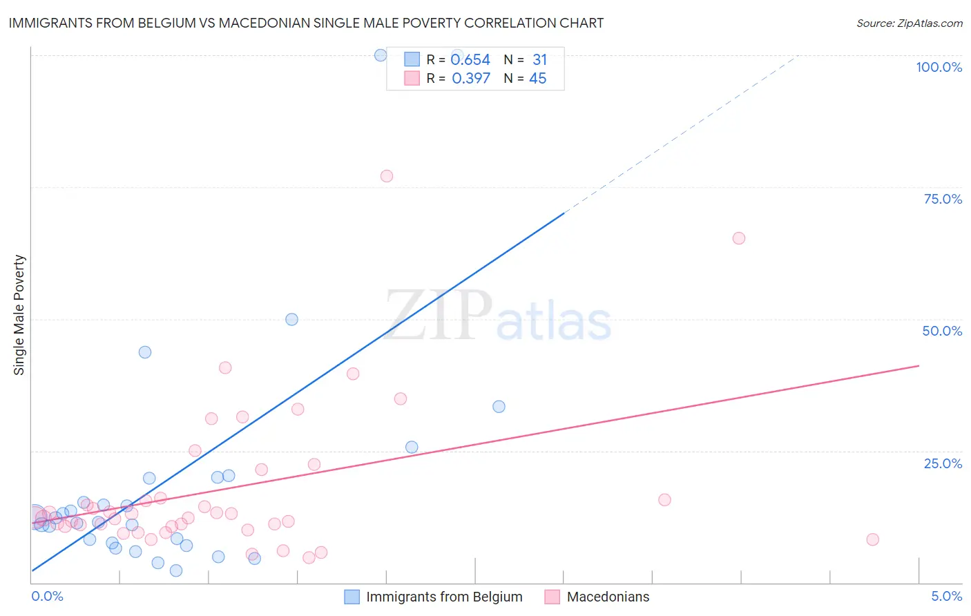 Immigrants from Belgium vs Macedonian Single Male Poverty