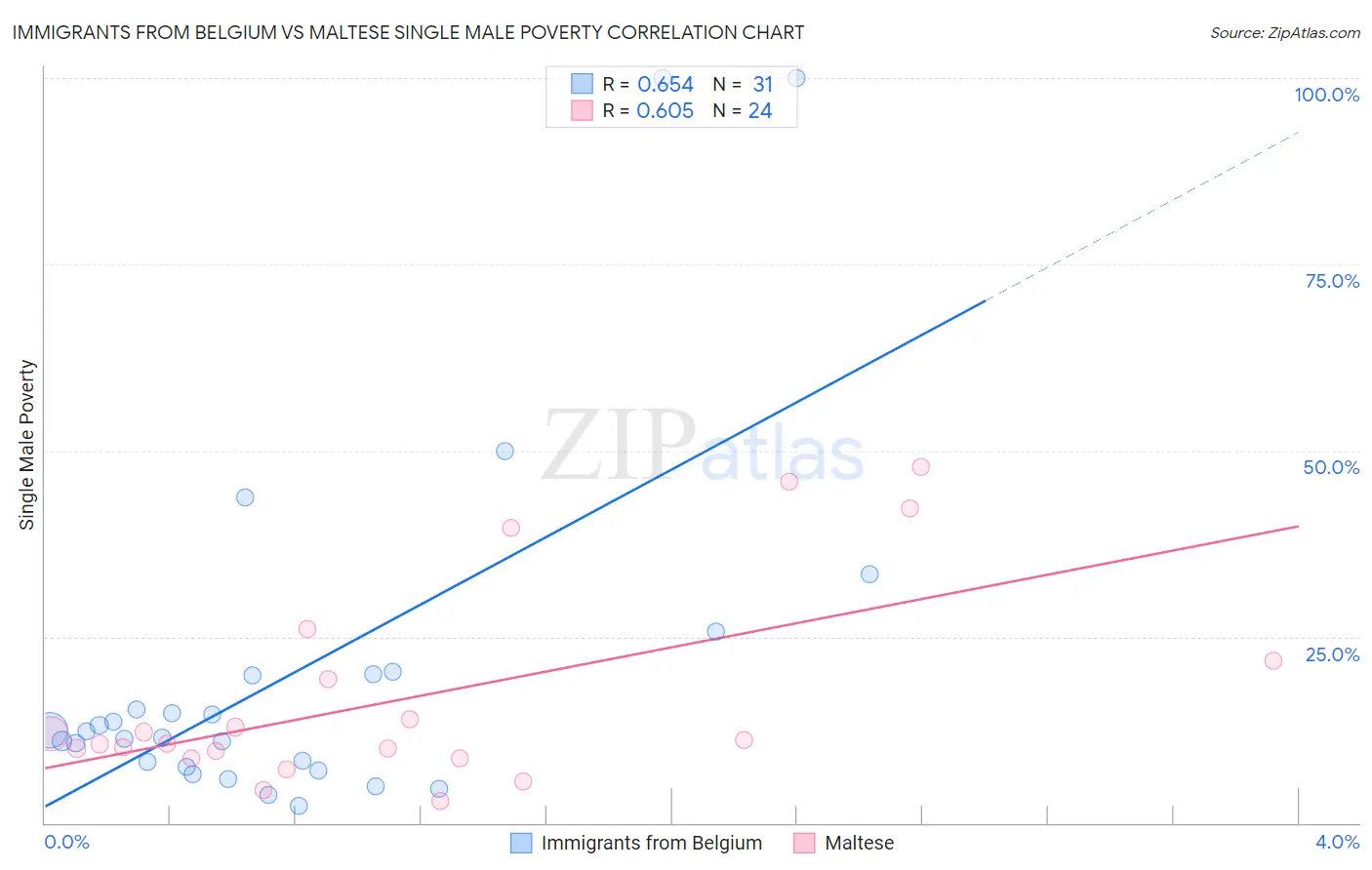 Immigrants from Belgium vs Maltese Single Male Poverty