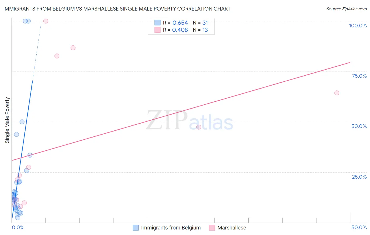 Immigrants from Belgium vs Marshallese Single Male Poverty