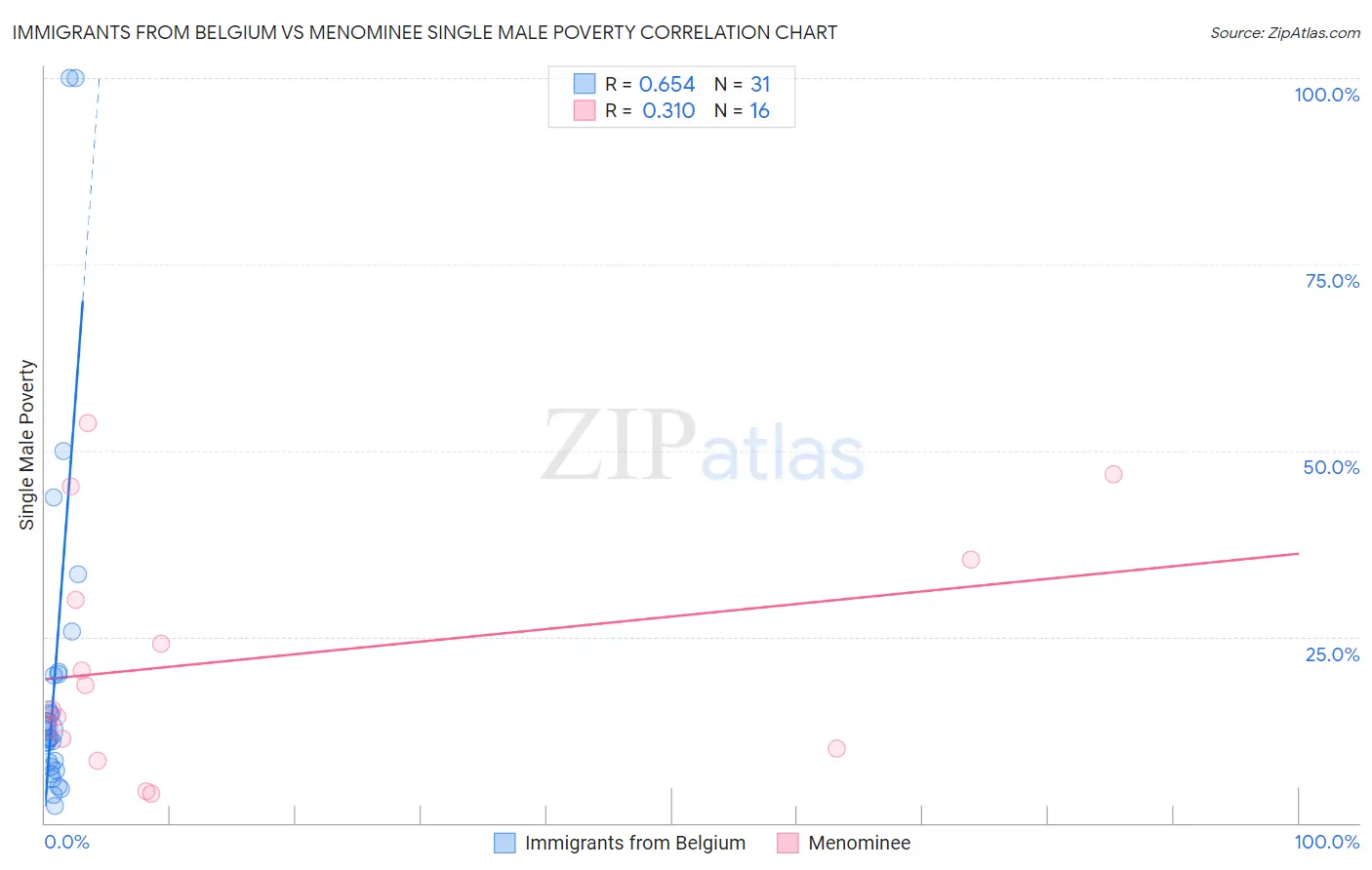 Immigrants from Belgium vs Menominee Single Male Poverty