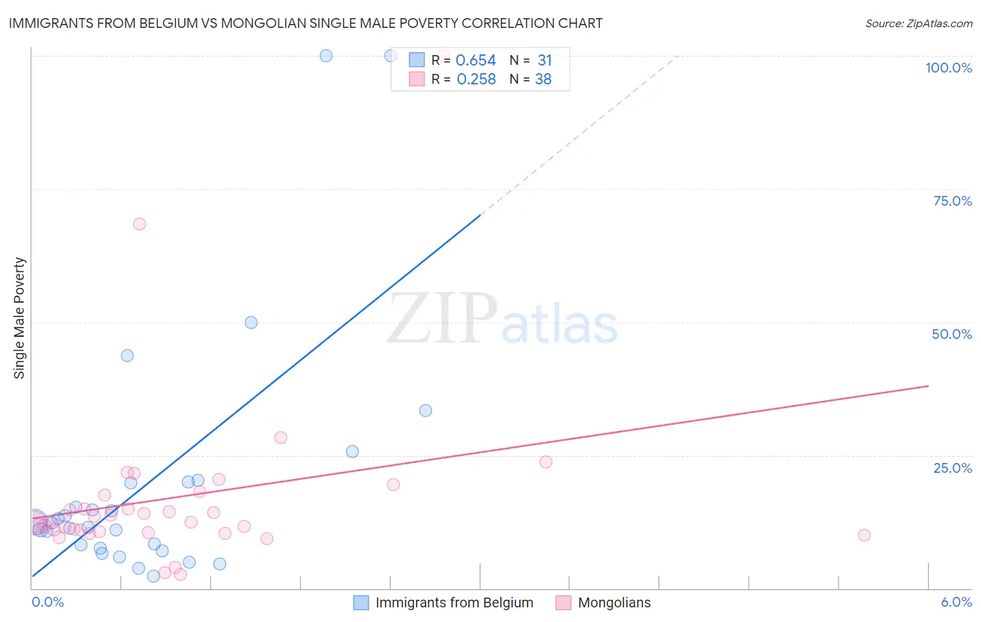 Immigrants from Belgium vs Mongolian Single Male Poverty
