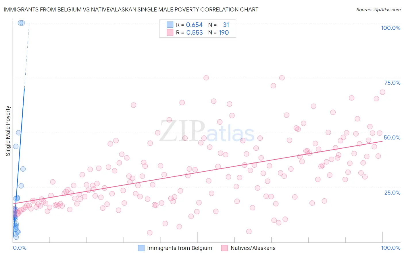 Immigrants from Belgium vs Native/Alaskan Single Male Poverty