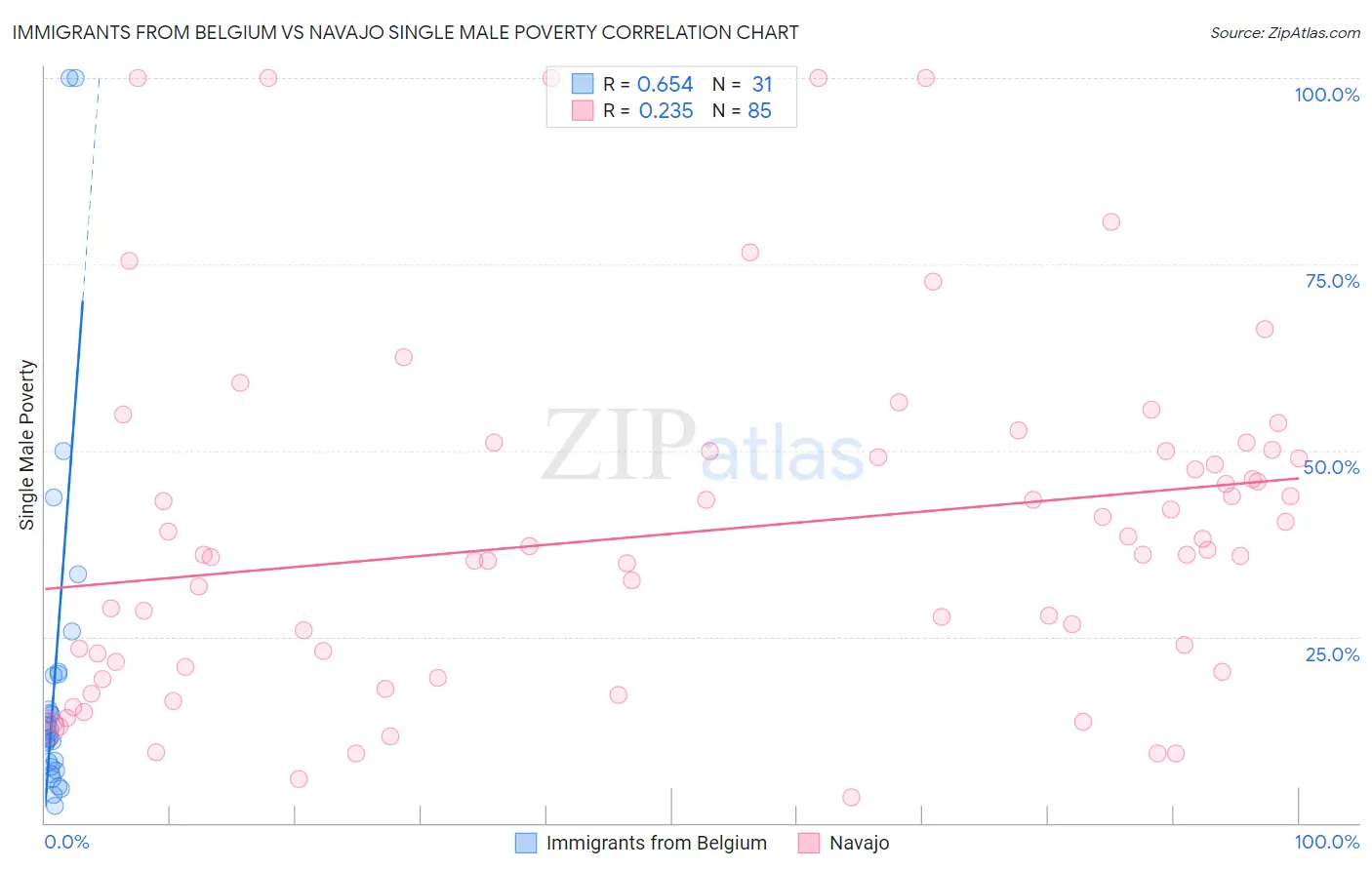 Immigrants from Belgium vs Navajo Single Male Poverty