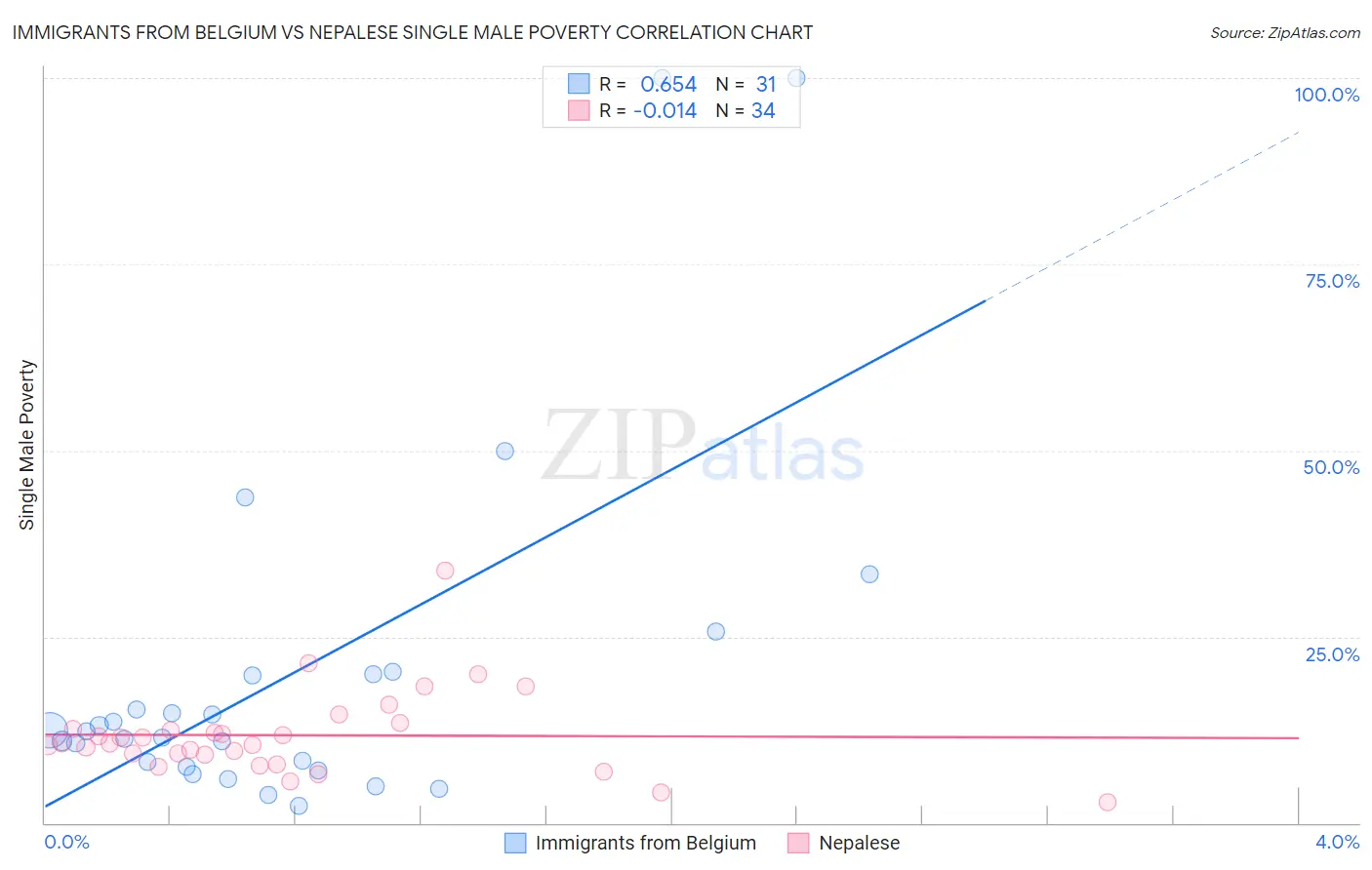 Immigrants from Belgium vs Nepalese Single Male Poverty