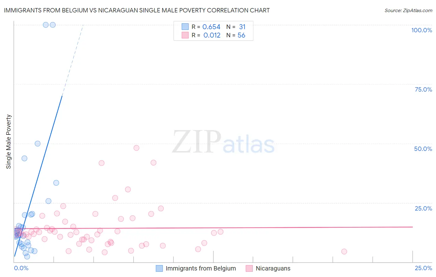 Immigrants from Belgium vs Nicaraguan Single Male Poverty