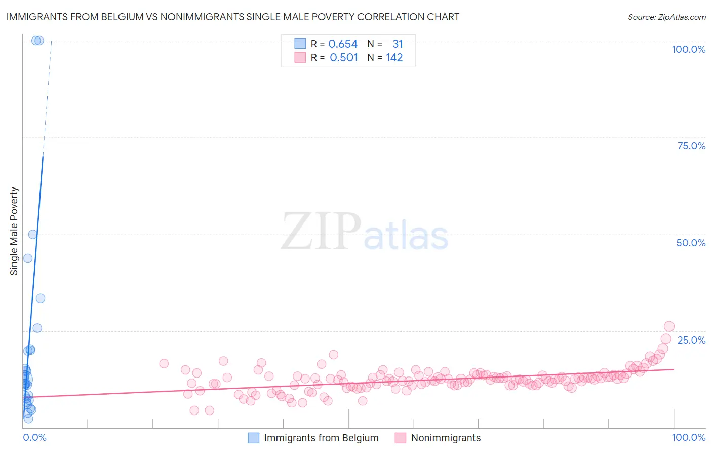 Immigrants from Belgium vs Nonimmigrants Single Male Poverty