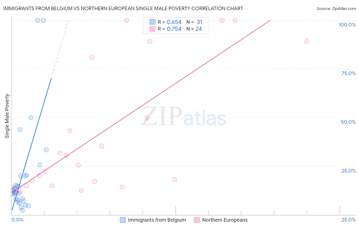 Immigrants from Belgium vs Northern European Single Male Poverty