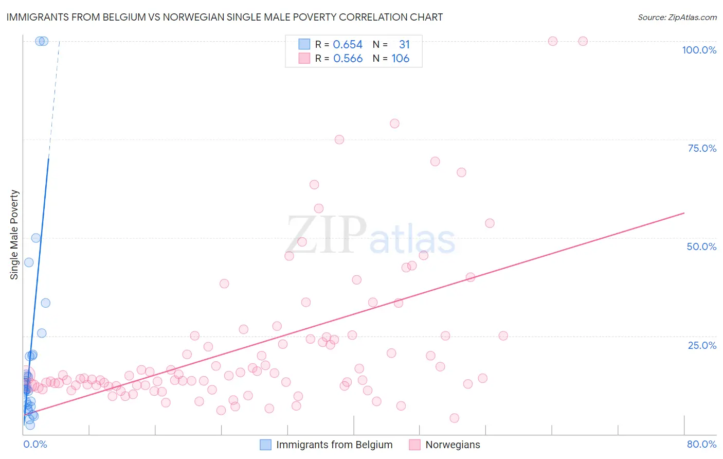 Immigrants from Belgium vs Norwegian Single Male Poverty