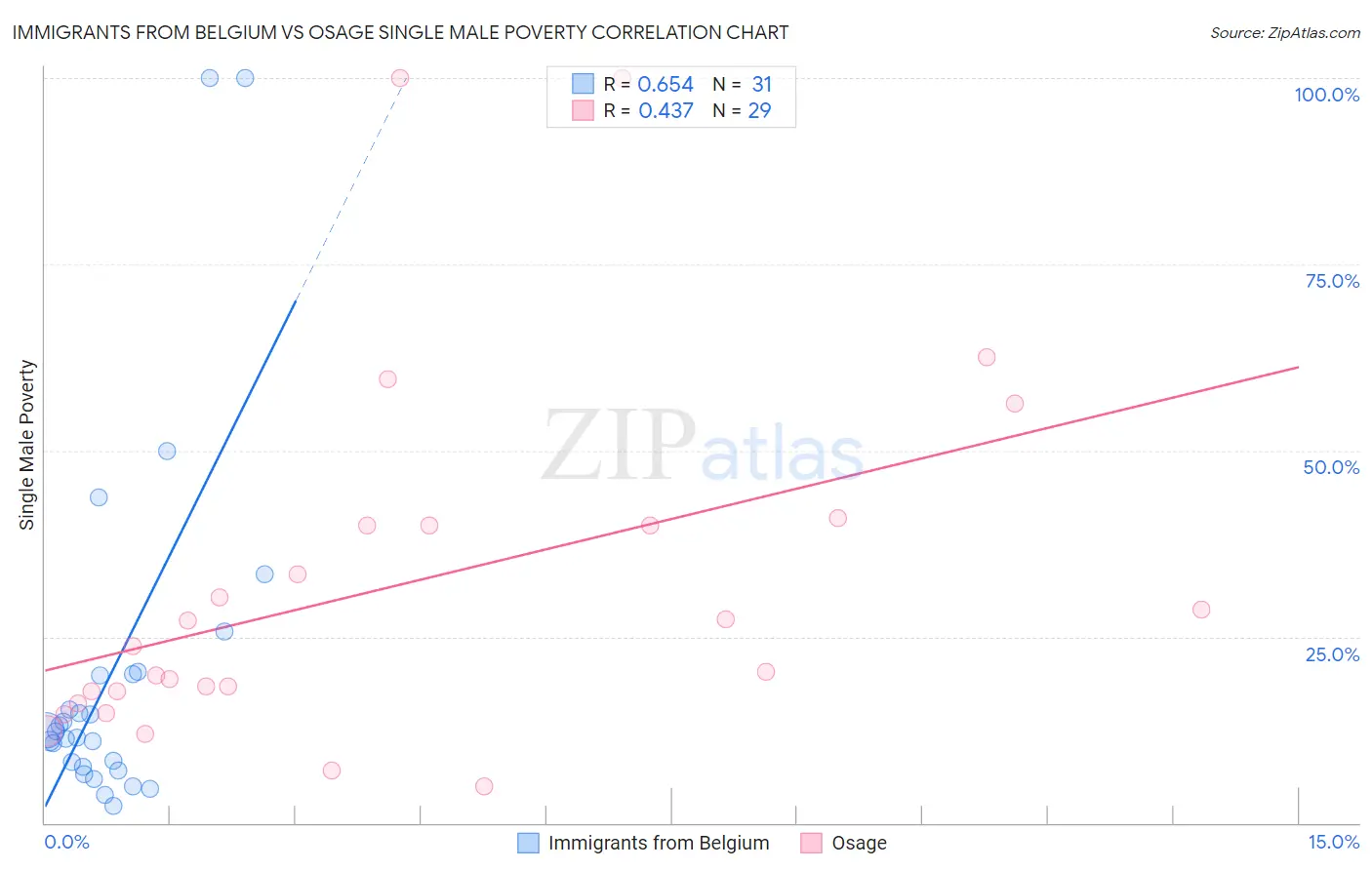 Immigrants from Belgium vs Osage Single Male Poverty
