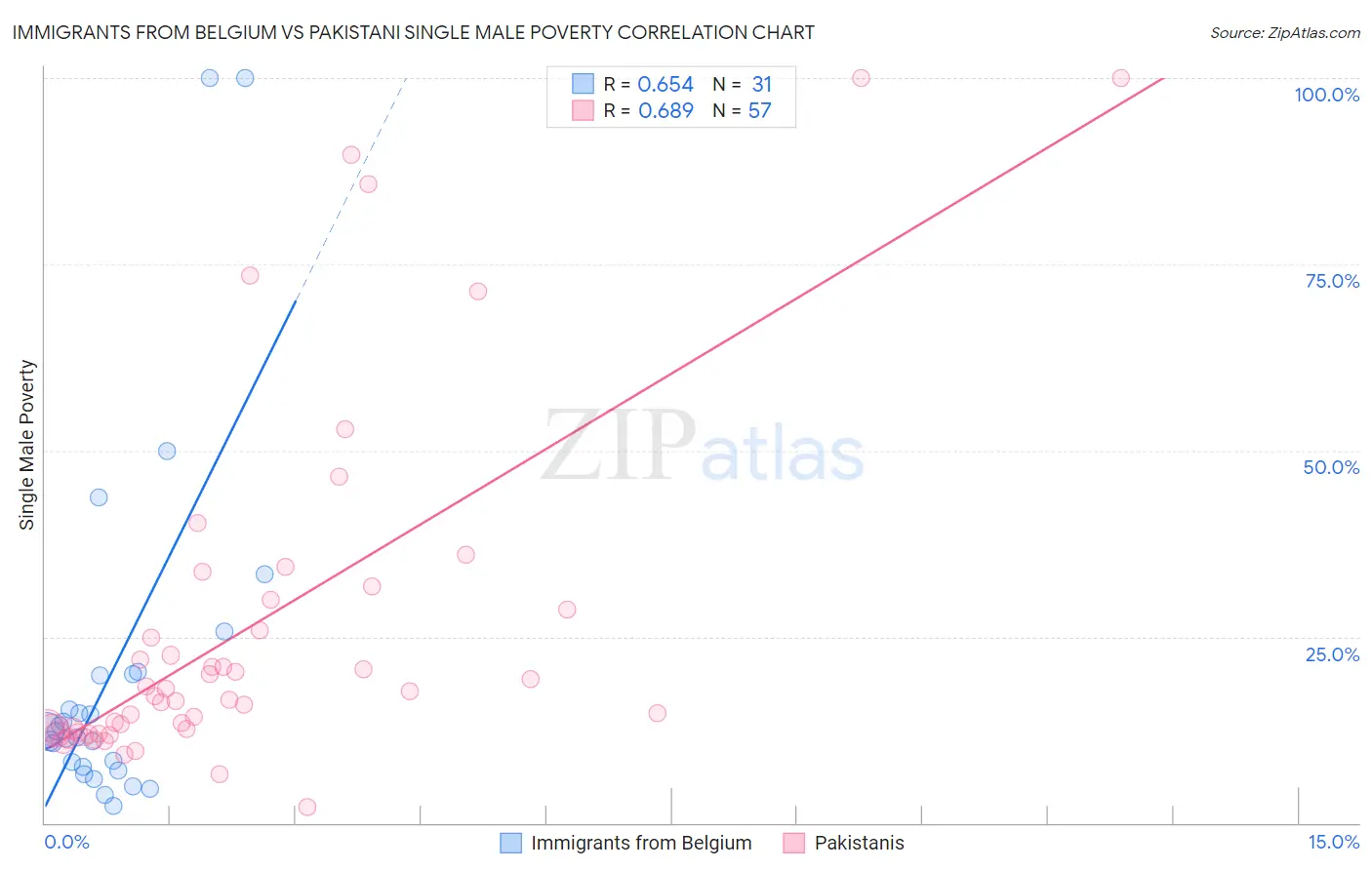 Immigrants from Belgium vs Pakistani Single Male Poverty