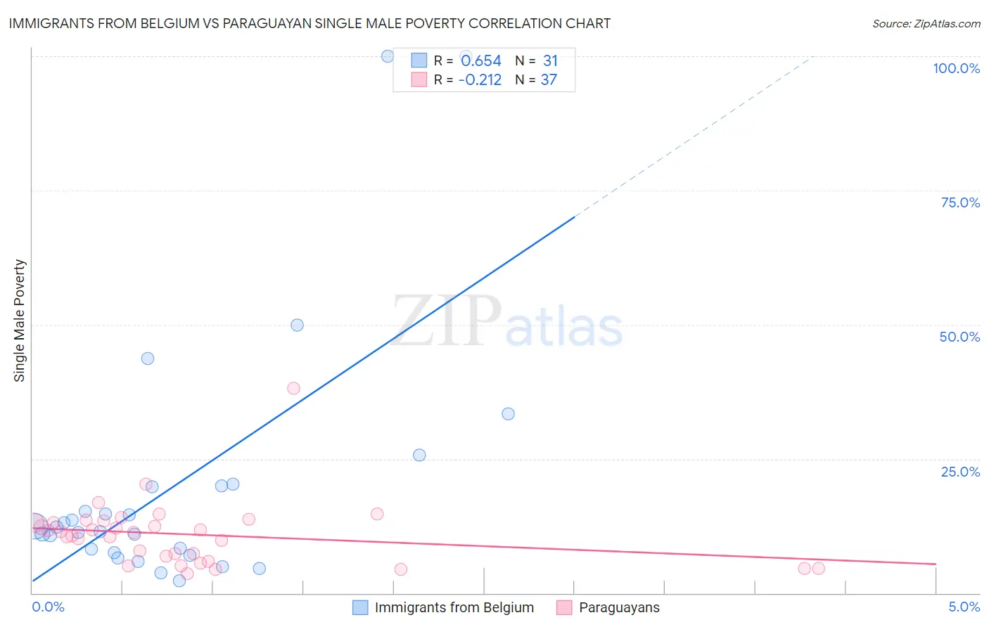 Immigrants from Belgium vs Paraguayan Single Male Poverty