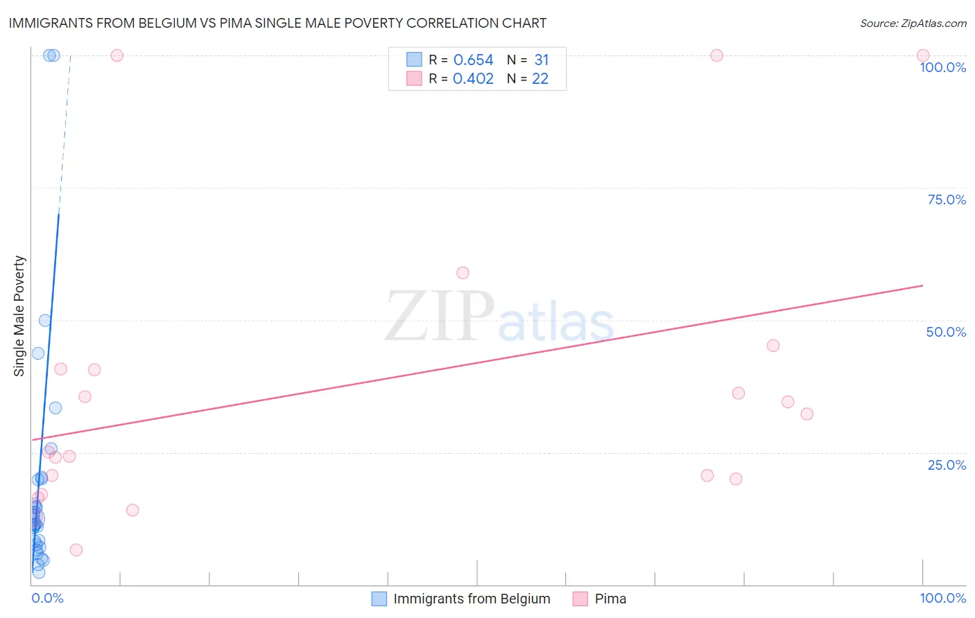 Immigrants from Belgium vs Pima Single Male Poverty