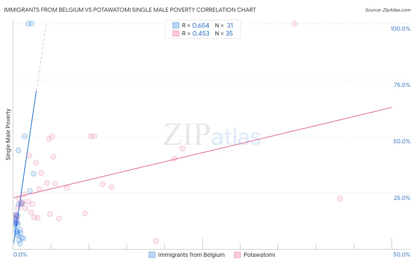 Immigrants from Belgium vs Potawatomi Single Male Poverty
