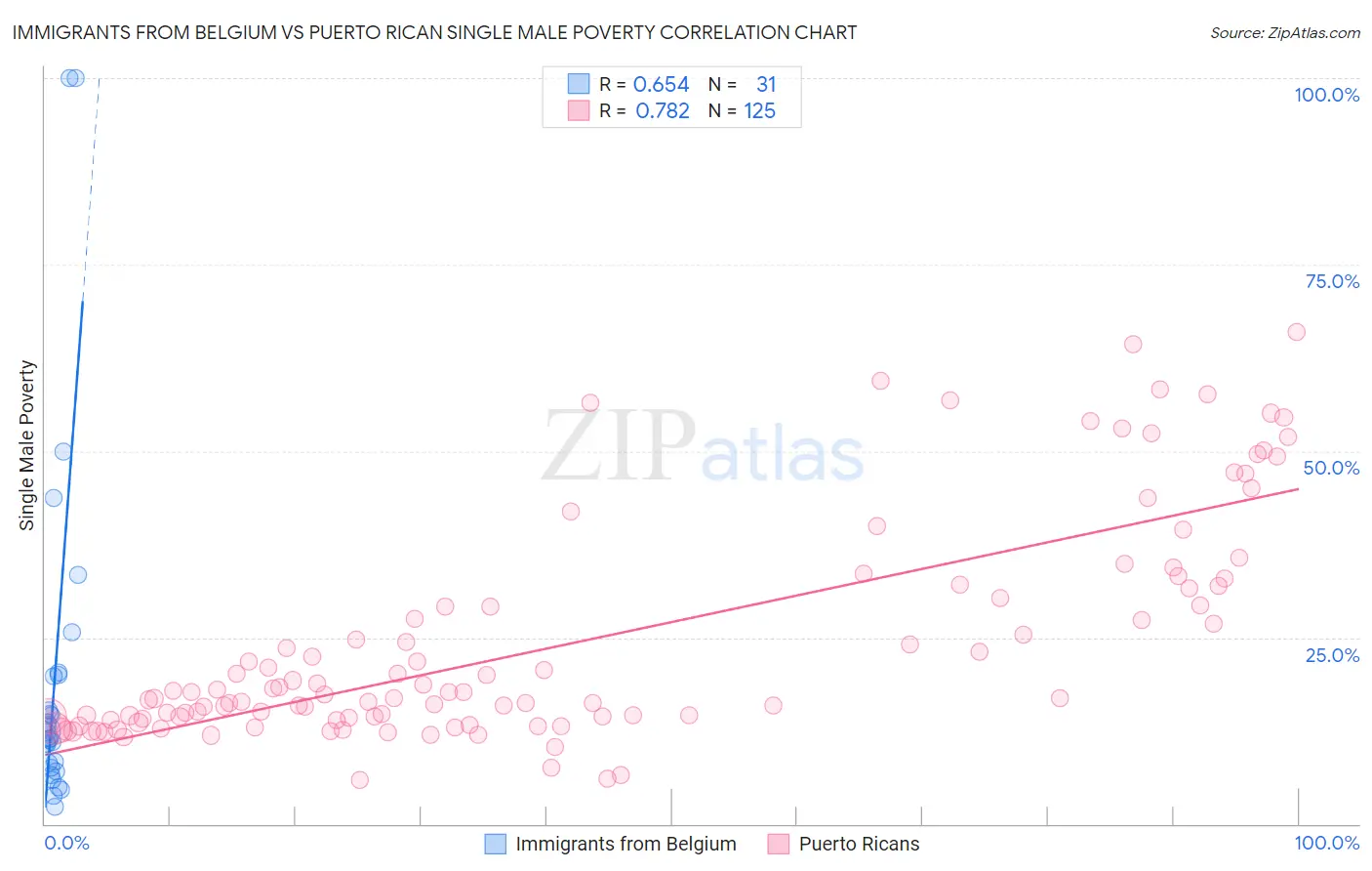 Immigrants from Belgium vs Puerto Rican Single Male Poverty