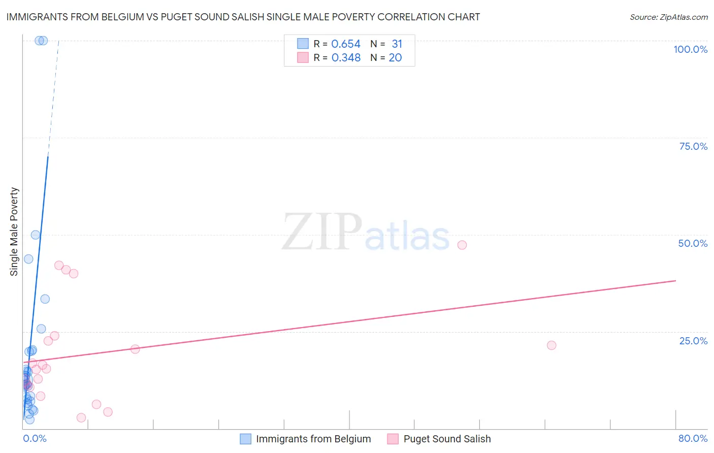 Immigrants from Belgium vs Puget Sound Salish Single Male Poverty